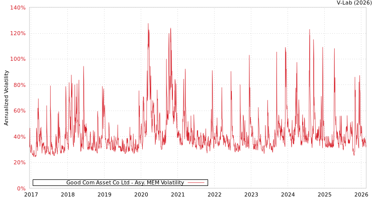 graph of Good Com Asset Co Ltd AMEM