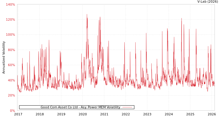 graph of Good Com Asset Co Ltd APMEM