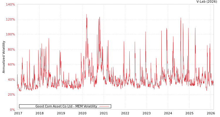 graph of Good Com Asset Co Ltd MEM