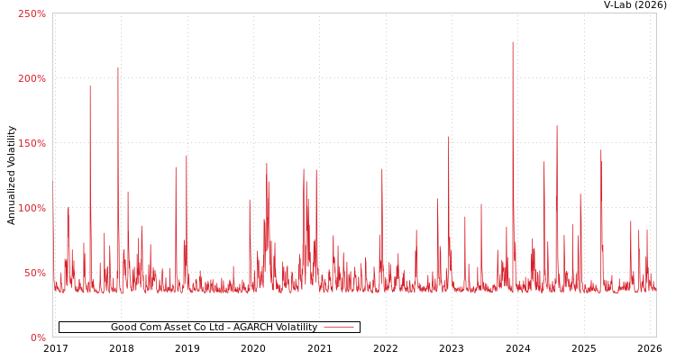 graph of Good Com Asset Co Ltd AGARCH