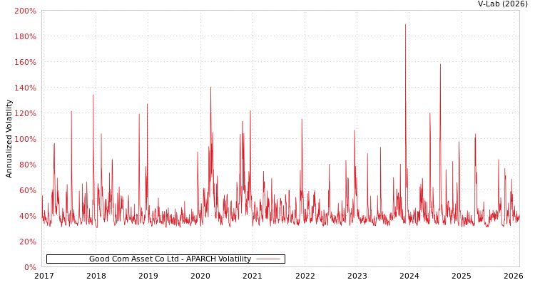 graph of Good Com Asset Co Ltd APARCH