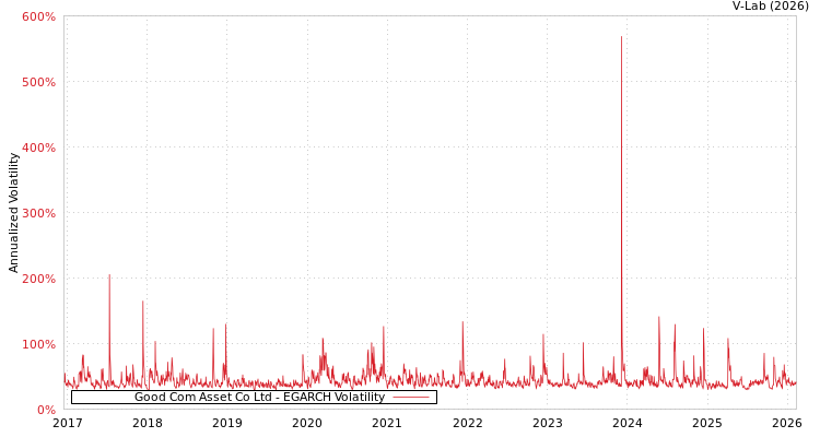 graph of Good Com Asset Co Ltd EGARCH