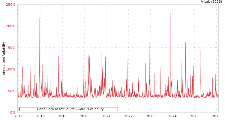 graph of Good Com Asset Co Ltd GARCH