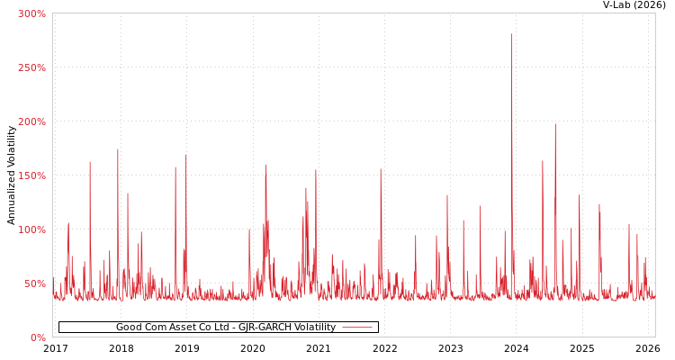 graph of Good Com Asset Co Ltd GJR-GARCH