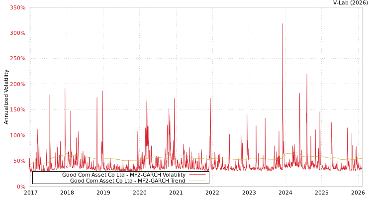 graph of Good Com Asset Co Ltd MF2-GARCH