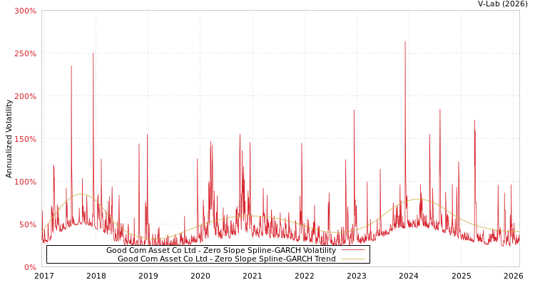 graph of Good Com Asset Co Ltd S0GARCH