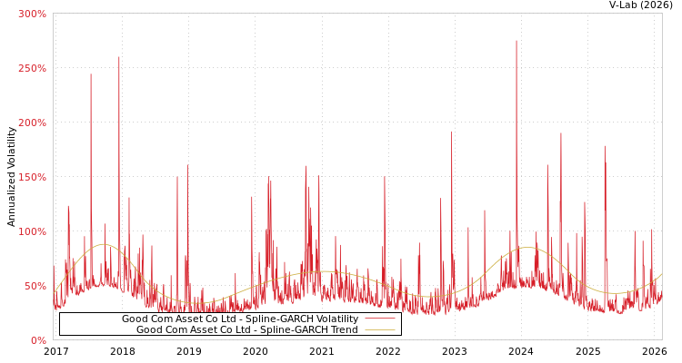 graph of Good Com Asset Co Ltd SGARCH