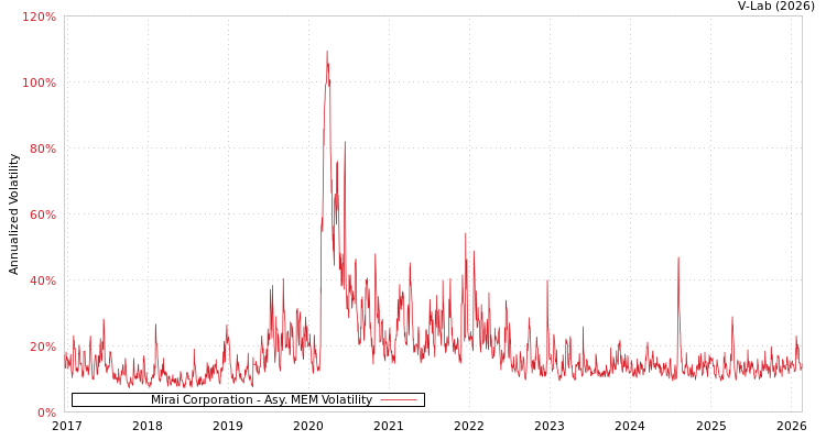 graph of Mirai Corporation AMEM