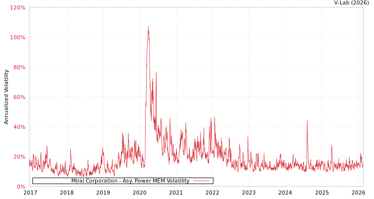graph of Mirai Corporation APMEM