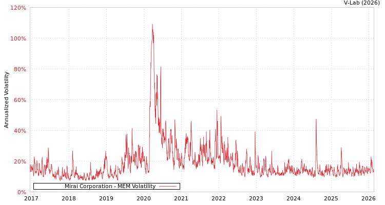 graph of Mirai Corporation MEM