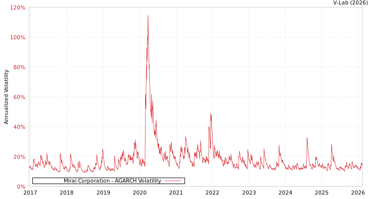 graph of Mirai Corporation AGARCH