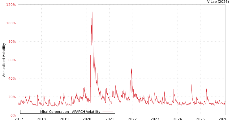 graph of Mirai Corporation APARCH