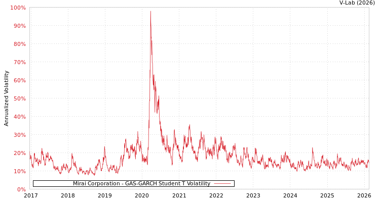 graph of Mirai Corporation GAS-GARCH-T