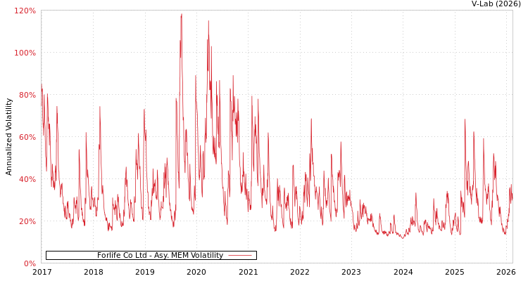 graph of Forlife Co Ltd AMEM