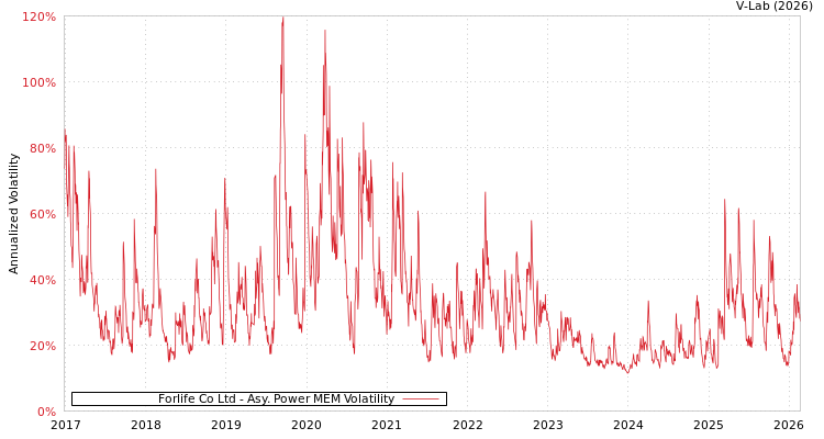 graph of Forlife Co Ltd APMEM