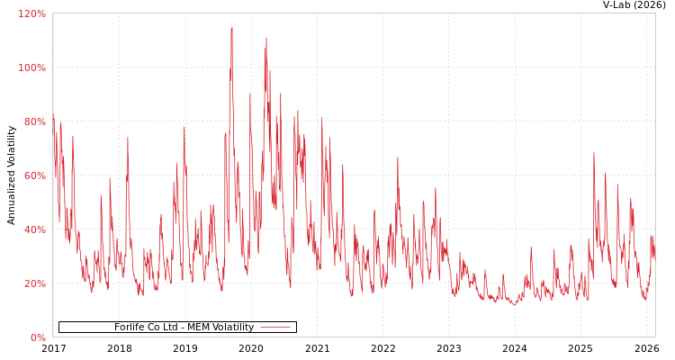 graph of Forlife Co Ltd MEM