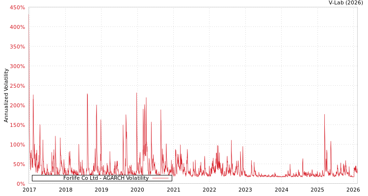 graph of Forlife Co Ltd AGARCH