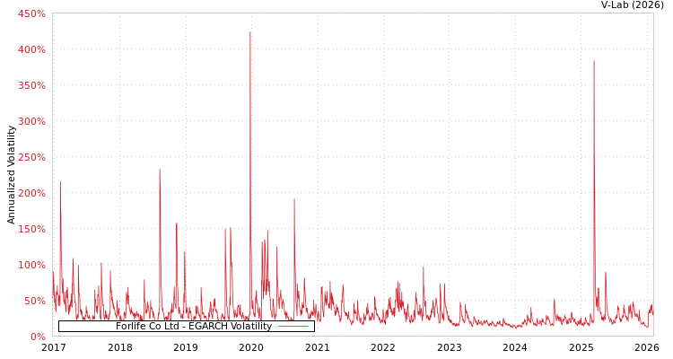 graph of Forlife Co Ltd EGARCH