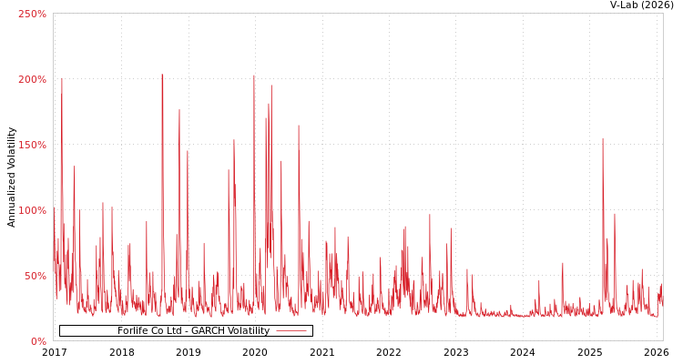 graph of Forlife Co Ltd GARCH