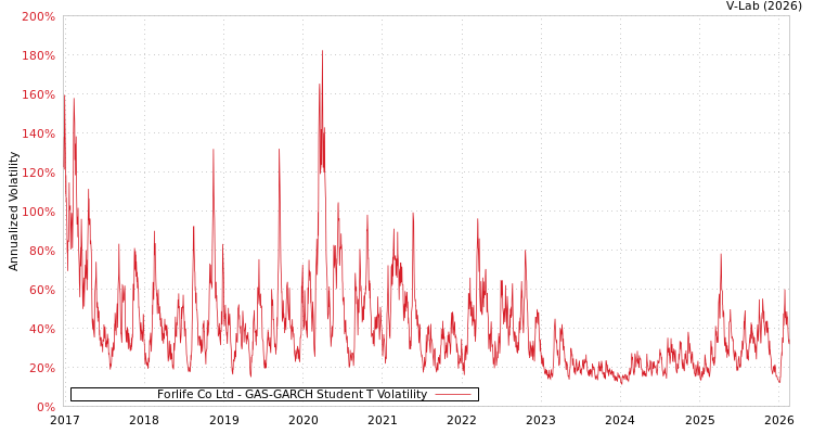 graph of Forlife Co Ltd GAS-GARCH-T
