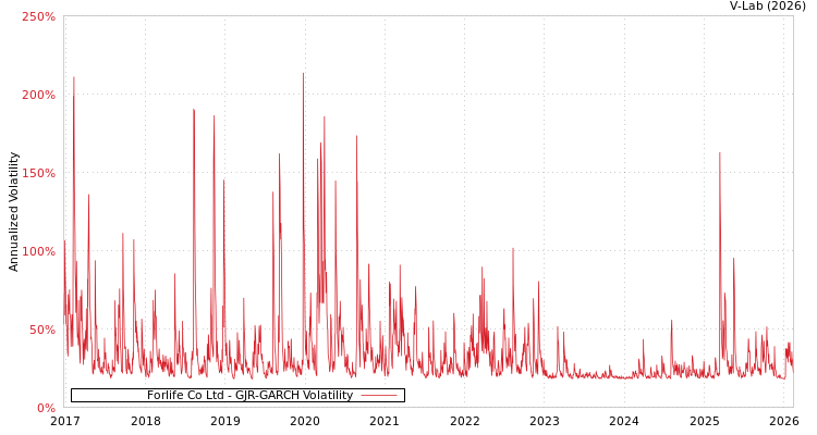graph of Forlife Co Ltd GJR-GARCH