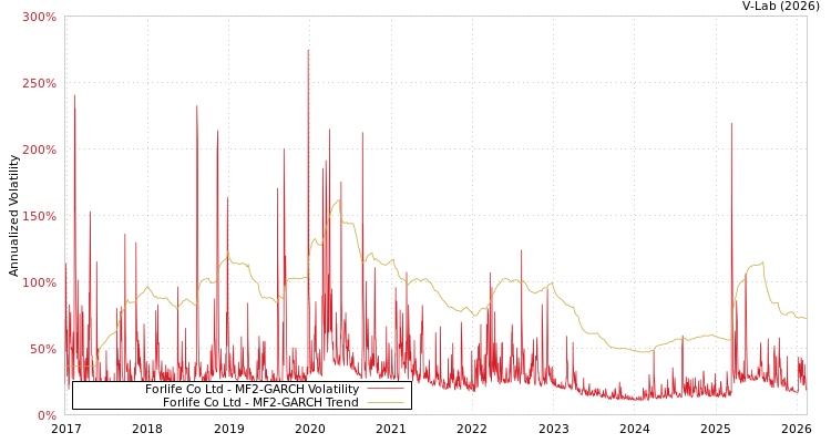graph of Forlife Co Ltd MF2-GARCH