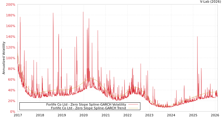 graph of Forlife Co Ltd S0GARCH