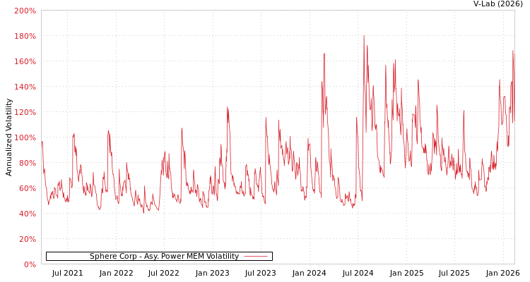 graph of Sphere Corp APMEM