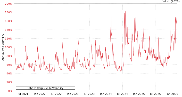 graph of Sphere Corp MEM
