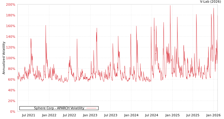 graph of Sphere Corp APARCH