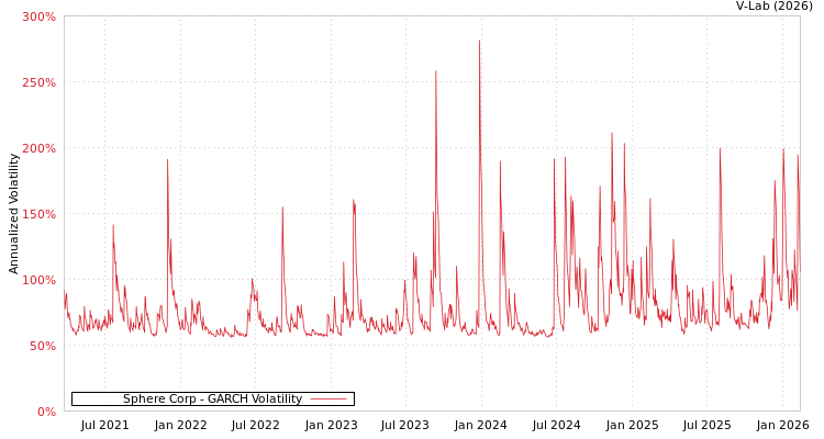 graph of Sphere Corp GARCH