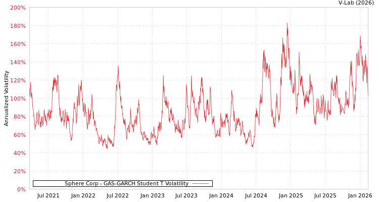 graph of Sphere Corp GAS-GARCH-T
