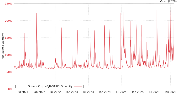 graph of Sphere Corp GJR-GARCH