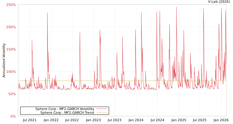 graph of Sphere Corp MF2-GARCH
