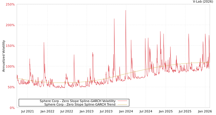 graph of Sphere Corp S0GARCH