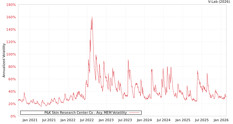 graph of P&K Skin Research Center Co AMEM