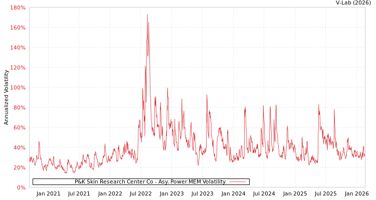 graph of P&K Skin Research Center Co APMEM