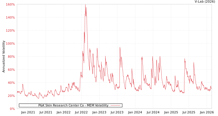 graph of P&K Skin Research Center Co MEM
