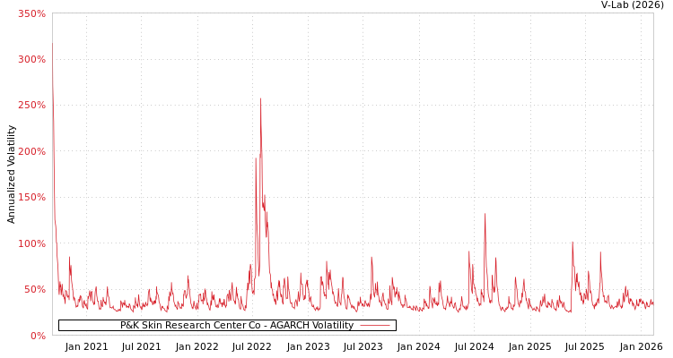 graph of P&K Skin Research Center Co AGARCH