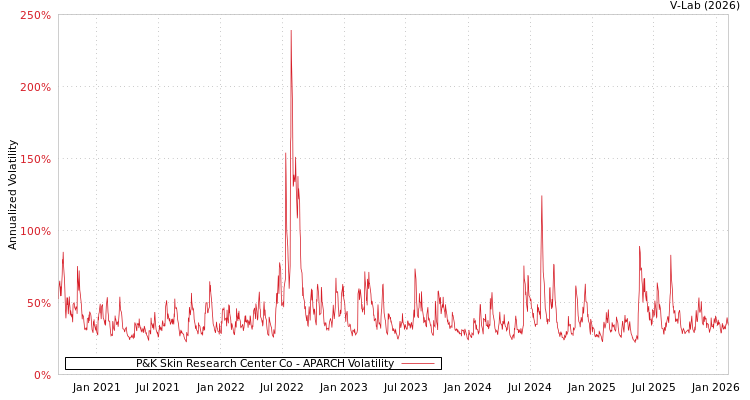 graph of P&K Skin Research Center Co APARCH