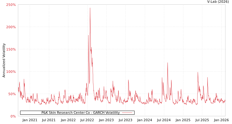 graph of P&K Skin Research Center Co GARCH