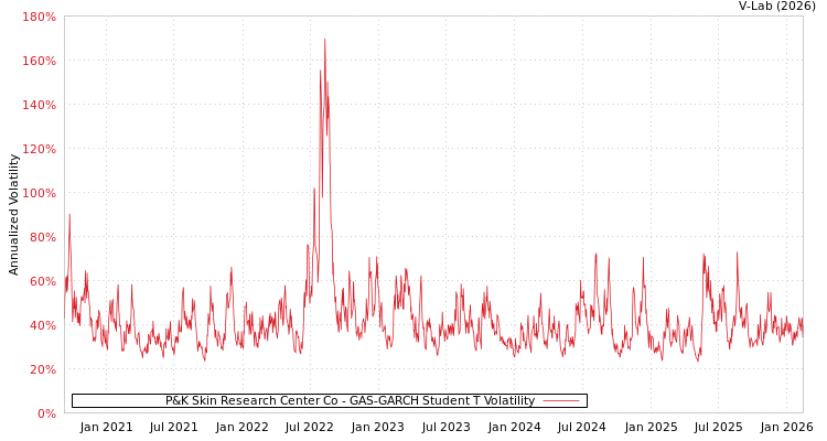 graph of P&K Skin Research Center Co GAS-GARCH-T