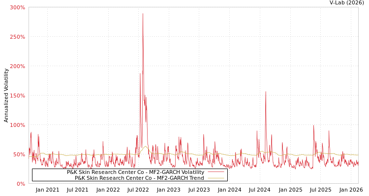 graph of P&K Skin Research Center Co MF2-GARCH