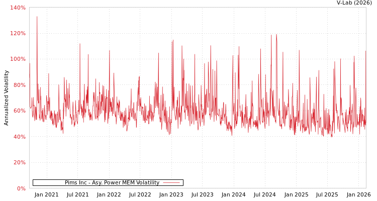 graph of Pims Inc APMEM