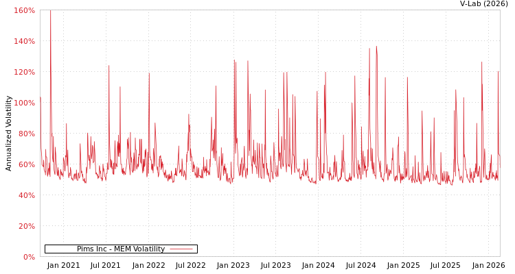 graph of Pims Inc MEM