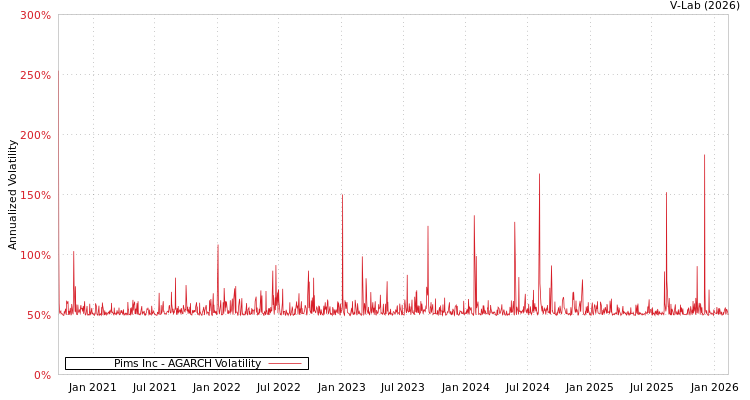 graph of Pims Inc AGARCH