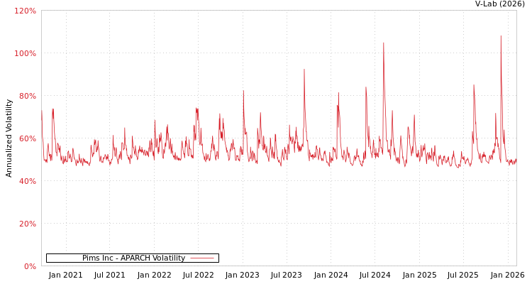 graph of Pims Inc APARCH