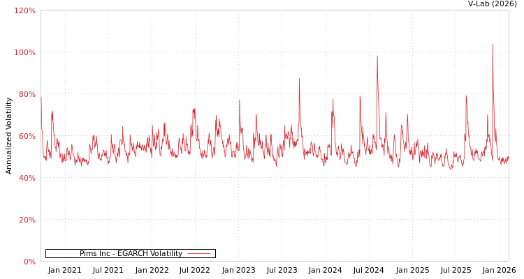 graph of Pims Inc EGARCH