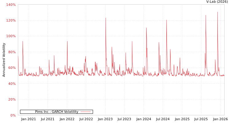 graph of Pims Inc GARCH