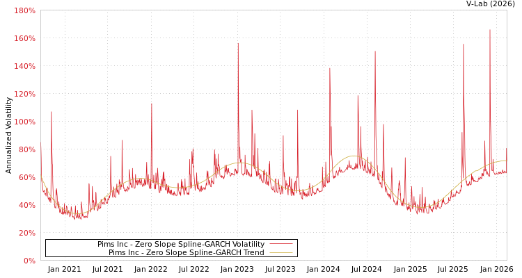 graph of Pims Inc S0GARCH